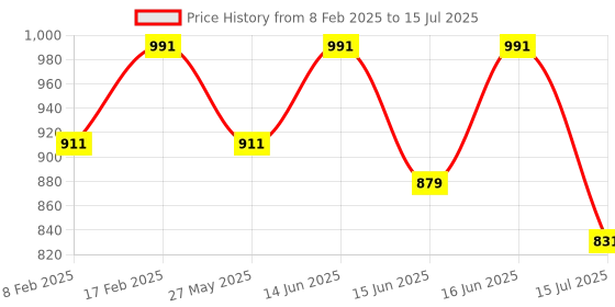 myntra.com Fastrack Structured Sling Bag with Fringed fastrack Price History Graph from 8 Feb 2025 to 15 Jul 2025