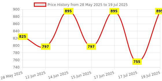 myntra.com Fastrack Structured Sling Bag with Fringed fastrack Price History Graph from 28 May 2025 to 17 Jun 2025