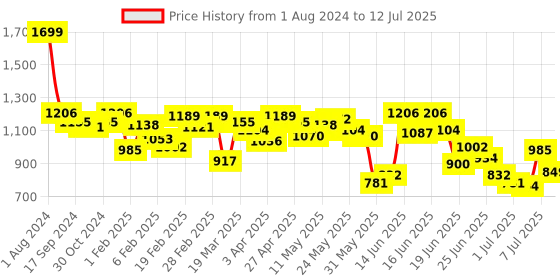 myntra.com Fastrack Structured Sling Bag with Quilted fastrack Price History Graph from 1 Aug 2024 to 12 Jul 2025