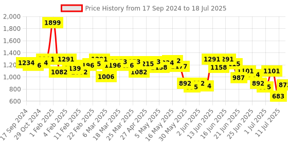 myntra.com Fastrack Structured Sling Bag with Quilted fastrack Price History Graph from 17 Sep 2024 to 11 Jul 2025