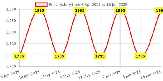 myntra.com Fastrack Structured Sling Bag with Quilted fastrack Price History Graph from 6 Apr 2025 to 16 Jun 2025