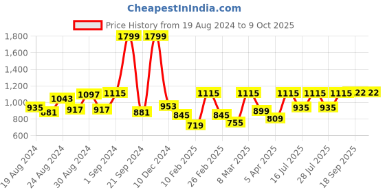 myntra.com Fastrack Structured Sling Bag with Quilted Detail fastrack Price History Graph from 19 Aug 2024 to 8 Oct 2025