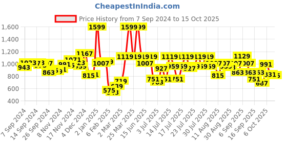 myntra.com Fastrack Structured Sling Bag with Quilted Detail fastrack Price History Graph from 7 Sep 2024 to 15 Oct 2025