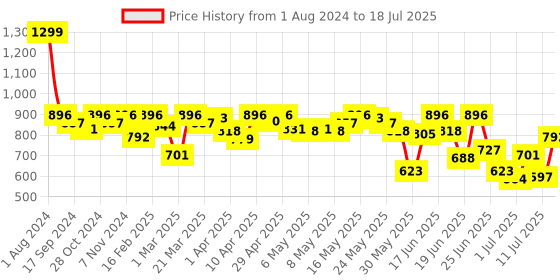 myntra.com Fastrack Structured Sling Bag with Tasselled fastrack Price History Graph from 1 Aug 2024 to 11 Jul 2025