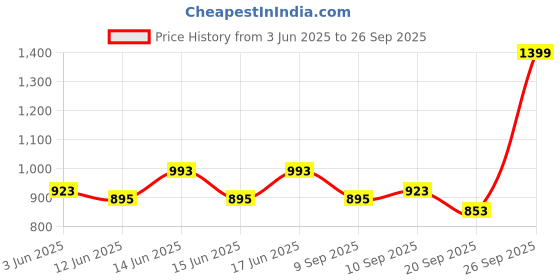 myntra.com Fastrack Structured Sling Bag with Tasselled fastrack Price History Graph from 3 Jun 2025 to 26 Sep 2025