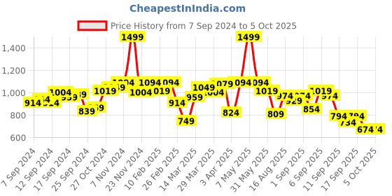 myntra.com Fastrack Structured Small Satchel fastrack Price History Graph from 7 Sep 2024 to 5 Oct 2025