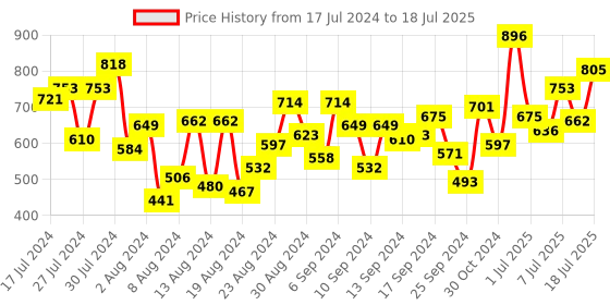 myntra.com Fastrack Structured Small Sling Bag fastrack Price History Graph from 17 Jul 2024 to 11 Jul 2025