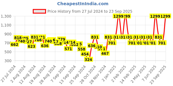 myntra.com Fastrack Structured Small Sling Bag fastrack Price History Graph from 27 Jul 2024 to 23 Sep 2025