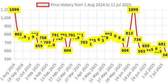 myntra.com Fastrack Structured Small Sling Bag fastrack Price History Graph from 1 Aug 2024 to 11 Jul 2025