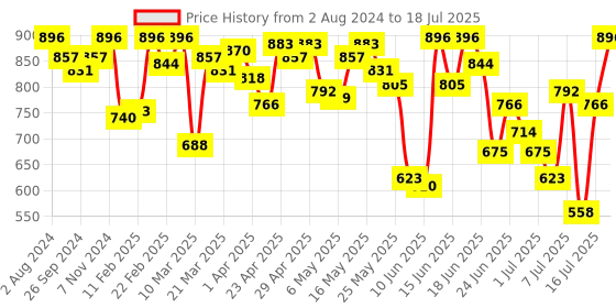 myntra.com Fastrack Structured Small Sling Bag fastrack Price History Graph from 2 Aug 2024 to 16 Jul 2025