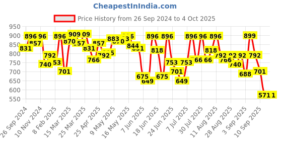 myntra.com Fastrack Structured Small Sling Bag fastrack Price History Graph from 26 Sep 2024 to 4 Oct 2025