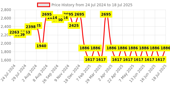 myntra.com Fastrack Structured Synthetic Leather Satchel Bag fastrack Price History Graph from 24 Jul 2024 to 15 Jul 2025