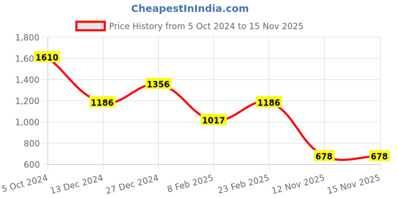 myntra.com Fastrack Structured Synthetic Leather Sling Bag fastrack Price History Graph from 5 Oct 2024 to 15 Nov 2025