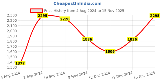 myntra.com Fastrack Structured Synthetic Leather Sling Bag With Buckle Detail fastrack Price History Graph from 4 Aug 2024 to 15 Nov 2025