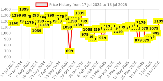 myntra.com Fastrack Structured Tote Bag fastrack Price History Graph from 17 Jul 2024 to 11 Jul 2025