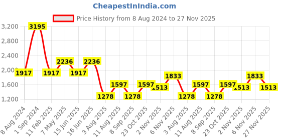 myntra.com Fastrack Structured Tote Bag fastrack Price History Graph from 8 Aug 2024 to 27 Nov 2025
