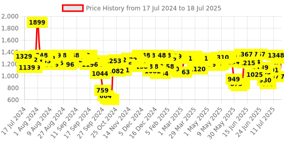 myntra.com Fastrack Structured Tote Bag fastrack Price History Graph from 17 Jul 2024 to 12 Jul 2025