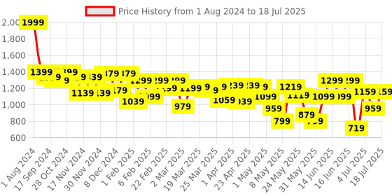 myntra.com Fastrack Structured Tote Bag Up to 16 inch fastrack Price History Graph from 1 Aug 2024 to 15 Jul 2025