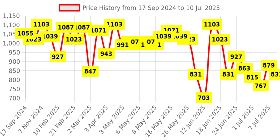 myntra.com Fastrack Structured Tote Bag with Quilted fastrack Price History Graph from 17 Sep 2024 to 10 Jul 2025