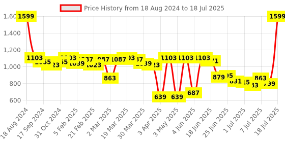 myntra.com Fastrack Structured Tote Bag with Quilted fastrack Price History Graph from 18 Aug 2024 to 11 Jul 2025