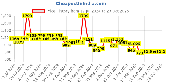myntra.com Fastrack Stuctured Sling Bag fastrack Price History Graph from 17 Jul 2024 to 23 Oct 2025