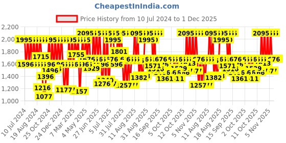 myntra.com Fastrack Stunner 7.0 Men Leather Straps Analogue Watch 3308KL02 fastrack Price History Graph from 10 Jul 2024 to 30 Nov 2025