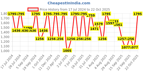 myntra.com Fastrack STUNNERS 1.0 Men Brown Analogue Watch 3255SL01 fastrack Price History Graph from 17 Jul 2024 to 22 Oct 2025