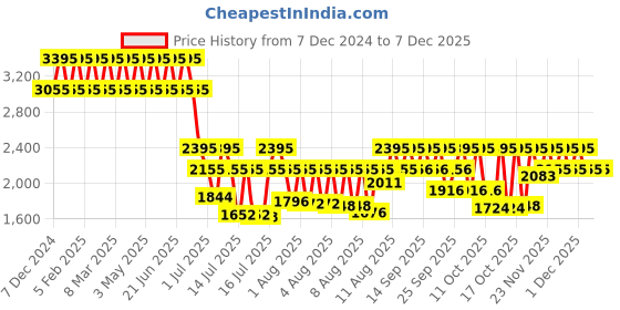 myntra.com Fastrack Stunners 8.0 Women Analogue Watch 6303WL02 fastrack Price History Graph from 7 Dec 2024 to 13 Nov 2025