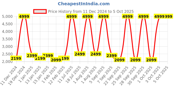 myntra.com Fastrack Styler FS1 Pro 1.97" AMOLED Display Bluetooth Smartwatch with 200+ Watch Faces fastrack Price History Graph from 11 Dec 2024 to 4 Oct 2025