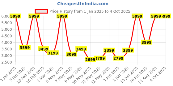 myntra.com Fastrack Styler FS2 Pro Metal Smartwatch fastrack Price History Graph from 1 Jan 2025 to 4 Oct 2025