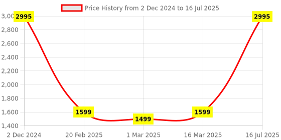 myntra.com Fastrack Styler X2 1.91" 60Hz Fluid Display Bluetooth Smartwatch with Fast Charge fastrack Price History Graph from 2 Dec 2024 to 16 Jul 2025
