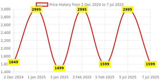 myntra.com Fastrack Styler X2 1.91" 60Hz Fluid Display Bluetooth Smartwatch with Fast Charge fastrack Price History Graph from 2 Dec 2024 to 7 Jul 2025