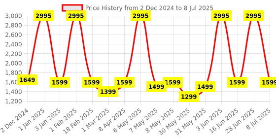 myntra.com Fastrack Styler X2+ 2.01" UltraVU Display Bluetooth Smartwatch with 200+ Watch Faces fastrack Price History Graph from 2 Dec 2024 to 8 Jul 2025