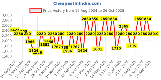 myntra.com Fastrack Sunburn Men Black Analogue watch 3234NM01 fastrack Price History Graph from 16 Aug 2024 to 26 Oct 2025