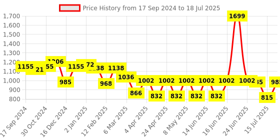 myntra.com Fastrack Swagger Handheld Bag with Applique fastrack Price History Graph from 17 Sep 2024 to 15 Jul 2025