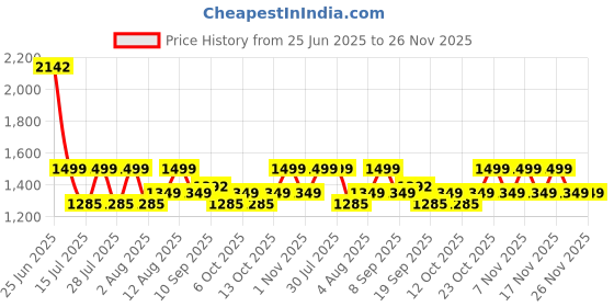 myntra.com Fastrack Swagger Satchel Bag fastrack Price History Graph from 25 Jun 2025 to 25 Nov 2025