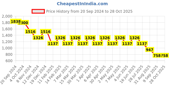 myntra.com Fastrack Swagger Shoulder Bag fastrack Price History Graph from 20 Sep 2024 to 28 Oct 2025