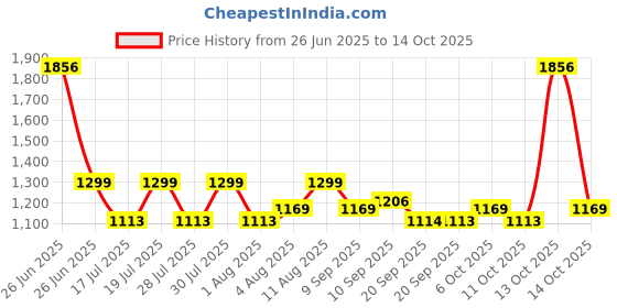 myntra.com Fastrack Swagger Sling Bag fastrack Price History Graph from 26 Jun 2025 to 14 Oct 2025