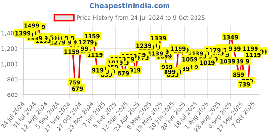 myntra.com Fastrack Synthetic Leather Shoulder Bag fastrack Price History Graph from 24 Jul 2024 to 9 Oct 2025