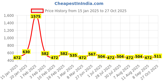 myntra.com Fastrack Tan Brown & Navy Blue Colourblocked Sling Bag fastrack Price History Graph from 15 Jan 2025 to 27 Oct 2025