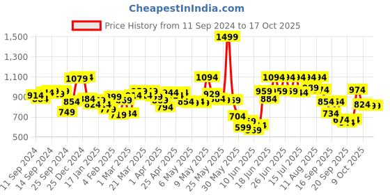 myntra.com Fastrack Tan Brown Solid Handheld Bag fastrack Price History Graph from 11 Sep 2024 to 16 Oct 2025