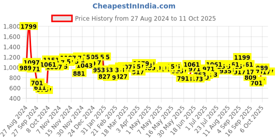 myntra.com Fastrack Tan Brown Structured Handheld Bag fastrack Price History Graph from 27 Aug 2024 to 9 Oct 2025