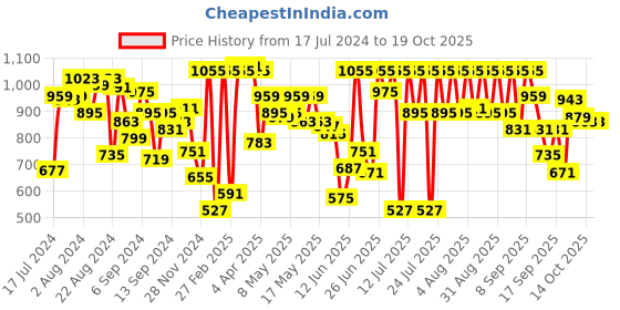 myntra.com Fastrack Tan Brown Textured Shoulder Bag fastrack Price History Graph from 17 Jul 2024 to 18 Oct 2025