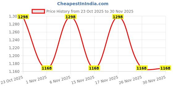 myntra.com Fastrack Tan Laptop Carrycore Tote Bag fastrack Price History Graph from 23 Oct 2025 to 30 Nov 2025