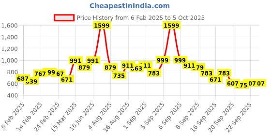 myntra.com Fastrack Tan PU Structured Sling Bag fastrack Price History Graph from 6 Feb 2025 to 4 Oct 2025