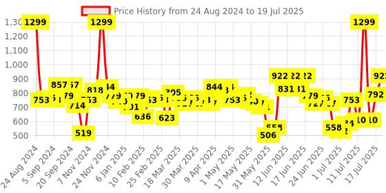myntra.com Fastrack Tan PU Structured Sling Bag with Bow Detail fastrack Price History Graph from 24 Aug 2024 to 17 Jul 2025