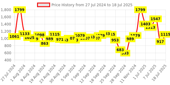 myntra.com Fastrack Tan Structured Sling Bag fastrack Price History Graph from 27 Jul 2024 to 11 Jul 2025