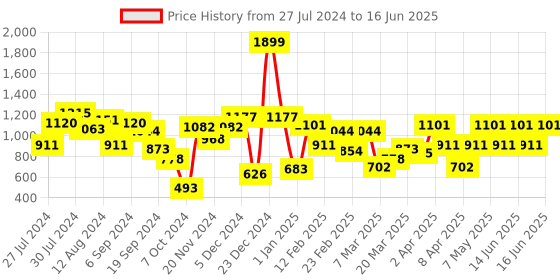 myntra.com Fastrack Taupe Woven Design Bucket Handheld Bag fastrack Price History Graph from 27 Jul 2024 to 16 Jun 2025