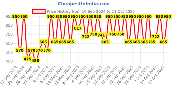 myntra.com Fastrack tees Unisex Blue & Red Printed Dial Watch 38019PP02CJ fastrack Price History Graph from 10 Sep 2024 to 10 Oct 2025