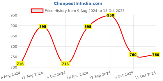 myntra.com Fastrack Tees Unisex Orange & Blue Printed Dial Watch 38018PP02CJ fastrack Price History Graph from 9 Aug 2024 to 15 Oct 2025